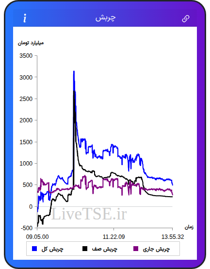 نمودار چربش در ۲۱ بهمن ۱۴۰۴