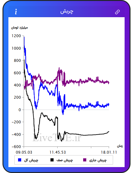 نمودار چربش در ۱۴ بهمن ۱۴۰۴