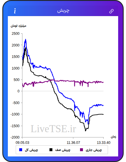 نمودار چربش در ۲۵ بهمن ۱۴۰۴