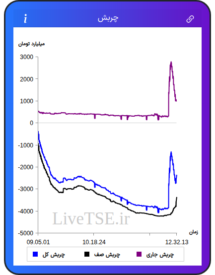 نمودار چربش در ۲۶ بهمن ۱۴۰۴
