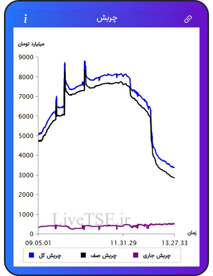نمودار چربش در ۱۸ بهمن ۱۴۰۴