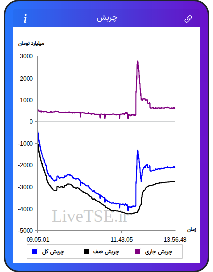 نمودار چربش در ۲۶ بهمن ۱۴۰۴
