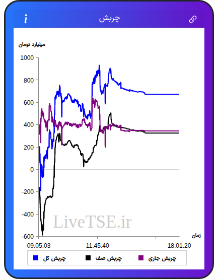 نمودار چربش در ۲۷ بهمن ۱۴۰۴