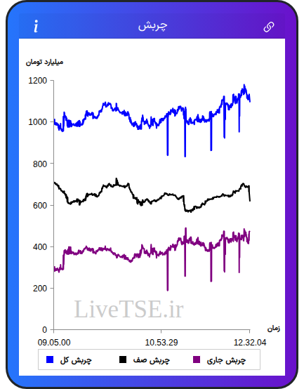 نمودار چربش در ۲۸ بهمن ۱۴۰۴
