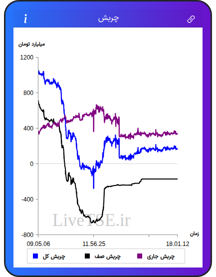 نمودار چربش در ۲۹ بهمن ۱۴۰۴