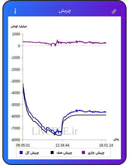 نمودار چربش در ۲ اسفند ۱۴۰۴