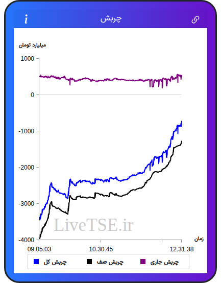 نمودار چربش در ۳ اسفند ۱۴۰۴