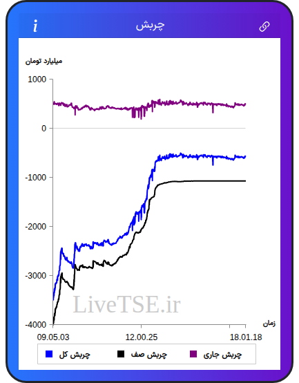 نمودار چربش در ۳ اسفند ۱۴۰۴