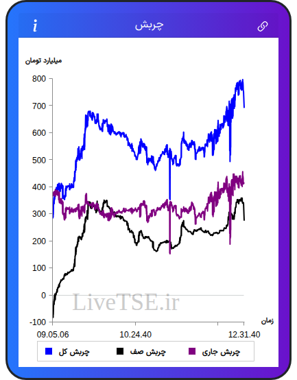 نمودار چربش در ۶ اسفند ۱۴۰۴