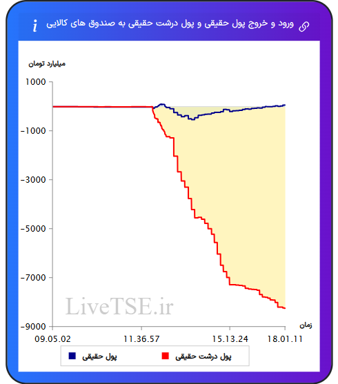 ورود و خروج پول درشت حقیقی به صندوق های کالایی ۱۲ بهمن ۱۴۰۴