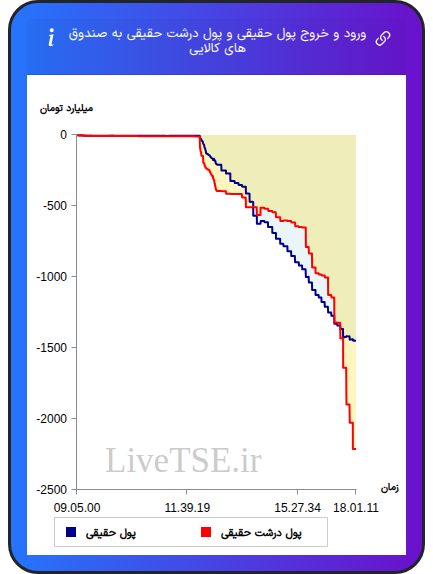 ورود و خروج پول درشت حقیقی به صندوق های کالایی ۵ اسفند ۱۴۰۴