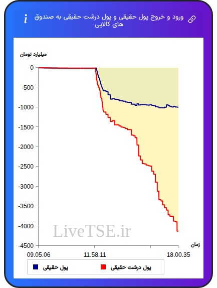 ورود و خروج پول درشت حقیقی به صندوق های کالایی ۶ اسفند ۱۴۰۴