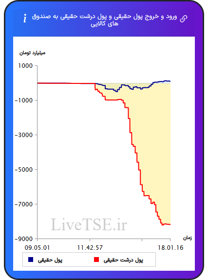 ورود و خروج پول درشت حقیقی به صندوق های کالایی ۱۳ بهمن ۱۴۰۴