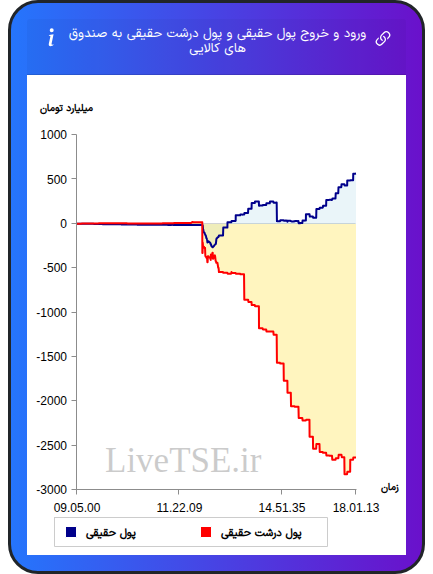 ورود و خروج پول درشت حقیقی به صندوق های کالایی ۲۱ بهمن ۱۴۰۴