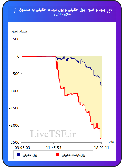 ورود و خروج پول درشت حقیقی به صندوق های کالایی ۱۴ بهمن ۱۴۰۴