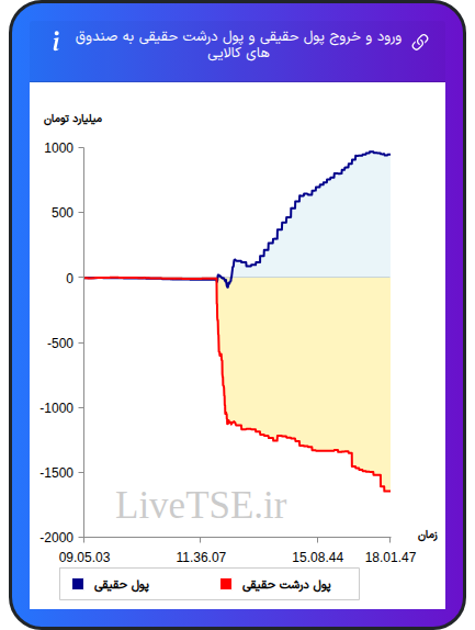 ورود و خروج پول درشت حقیقی به صندوق های کالایی ۲۵ بهمن ۱۴۰۴