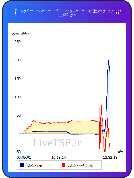 ورود و خروج پول درشت حقیقی به صندوق های کالایی ۲۶ بهمن ۱۴۰۴
