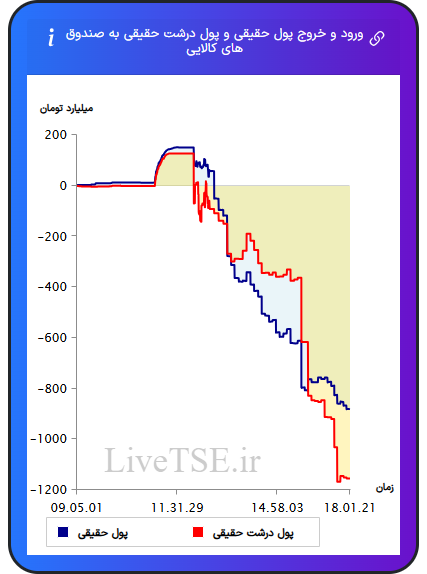 ورود و خروج پول درشت حقیقی به صندوق های کالایی ۱۸ بهمن ۱۴۰۴
