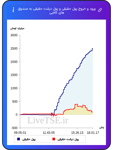 ورود و خروج پول درشت حقیقی به صندوق های کالایی ۲۶ بهمن ۱۴۰۴