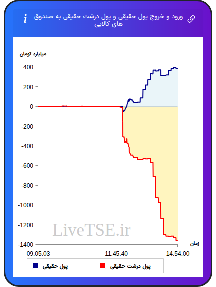 ورود و خروج پول درشت حقیقی به صندوق های کالایی ۲۷ بهمن ۱۴۰۴