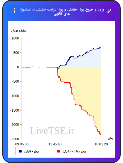 ورود و خروج پول درشت حقیقی به صندوق های کالایی ۲۷ بهمن ۱۴۰۴