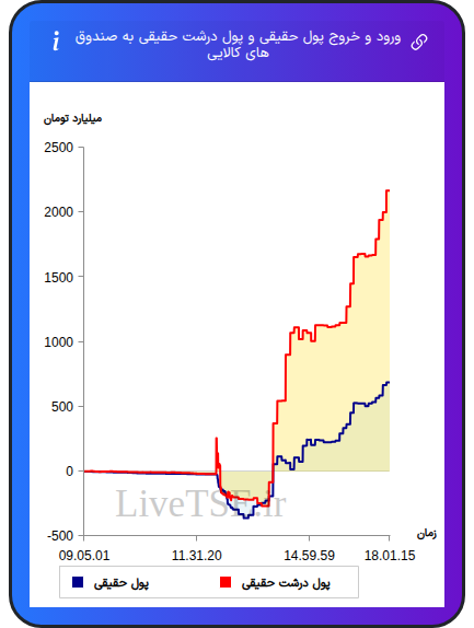 ورود و خروج پول درشت حقیقی به صندوق های کالایی ۱۹ بهمن ۱۴۰۴