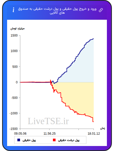ورود و خروج پول درشت حقیقی به صندوق های کالایی ۲۹ بهمن ۱۴۰۴