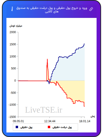 ورود و خروج پول درشت حقیقی به صندوق های کالایی ۲ اسفند ۱۴۰۴