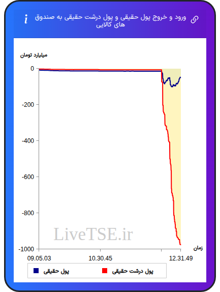 ورود و خروج پول درشت حقیقی به صندوق های کالایی ۳ اسفند ۱۴۰۴