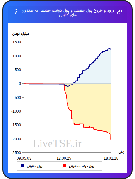 ورود و خروج پول درشت حقیقی به صندوق های کالایی ۳ اسفند ۱۴۰۴