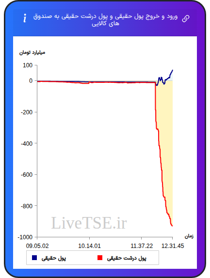 ورود و خروج پول درشت حقیقی به صندوق های کالایی ۴ اسفند ۱۴۰۴