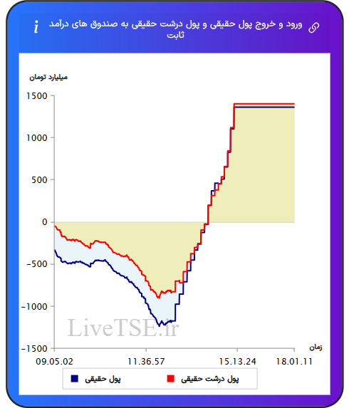 نمودار ورود و خروج پول حقیقی حقیقی و پول درشت حقیقی به صندوق های درآمد ثابت در ۱۲ بهمن ۱۴۰۴