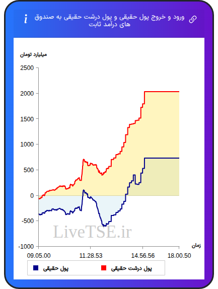 نمودار ورود و خروج پول حقیقی حقیقی و پول درشت حقیقی به صندوق های درآمد ثابت در ۲۰ بهمن ۱۴۰۴