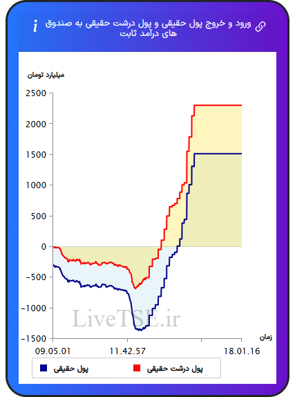 نمودار ورود و خروج پول حقیقی حقیقی و پول درشت حقیقی به صندوق های درآمد ثابت در ۱۳ بهمن ۱۴۰۴