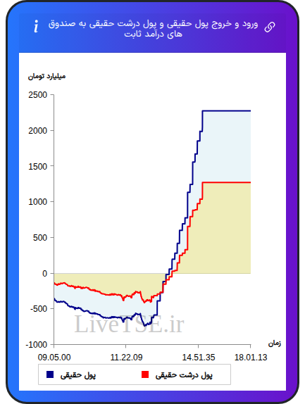 نمودار ورود و خروج پول حقیقی حقیقی و پول درشت حقیقی به صندوق های درآمد ثابت در ۲۱ بهمن ۱۴۰۴