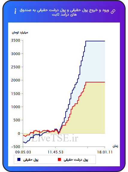 نمودار ورود و خروج پول حقیقی حقیقی و پول درشت حقیقی به صندوق های درآمد ثابت در ۱۴ بهمن ۱۴۰۴