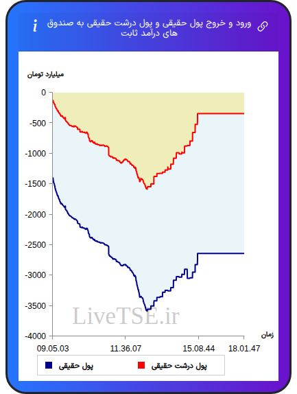 نمودار ورود و خروج پول حقیقی حقیقی و پول درشت حقیقی به صندوق های درآمد ثابت در ۲۵ بهمن ۱۴۰۴