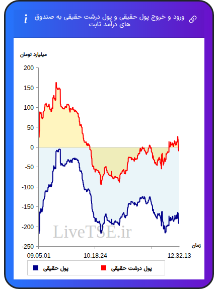 نمودار ورود و خروج پول حقیقی حقیقی و پول درشت حقیقی به صندوق های درآمد ثابت در ۲۶ بهمن ۱۴۰۴