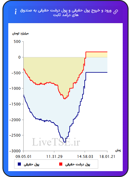 نمودار ورود و خروج پول حقیقی حقیقی و پول درشت حقیقی به صندوق های درآمد ثابت در ۱۸ بهمن ۱۴۰۴