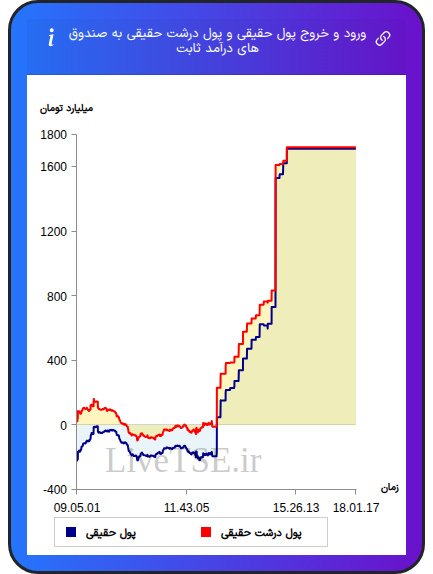 نمودار ورود و خروج پول حقیقی حقیقی و پول درشت حقیقی به صندوق های درآمد ثابت در ۲۶ بهمن ۱۴۰۴