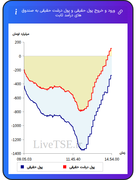 نمودار ورود و خروج پول حقیقی حقیقی و پول درشت حقیقی به صندوق های درآمد ثابت در ۲۷ بهمن ۱۴۰۴