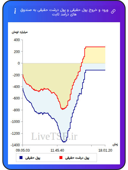 نمودار ورود و خروج پول حقیقی حقیقی و پول درشت حقیقی به صندوق های درآمد ثابت در ۲۷ بهمن ۱۴۰۴