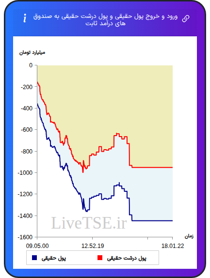 نمودار ورود و خروج پول حقیقی حقیقی و پول درشت حقیقی به صندوق های درآمد ثابت در ۲۸ بهمن ۱۴۰۴