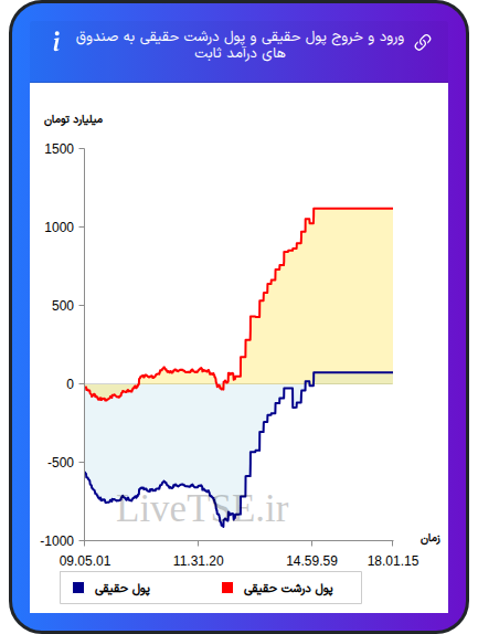 نمودار ورود و خروج پول حقیقی حقیقی و پول درشت حقیقی به صندوق های درآمد ثابت در ۱۹ بهمن ۱۴۰۴