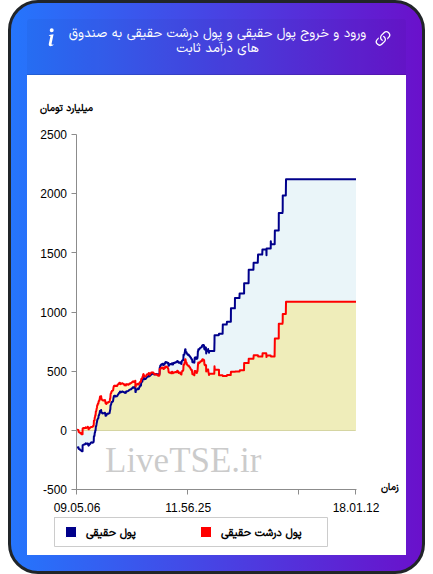 نمودار ورود و خروج پول حقیقی حقیقی و پول درشت حقیقی به صندوق های درآمد ثابت در ۲۹ بهمن ۱۴۰۴