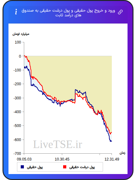 نمودار ورود و خروج پول حقیقی حقیقی و پول درشت حقیقی به صندوق های درآمد ثابت در ۳ اسفند ۱۴۰۴