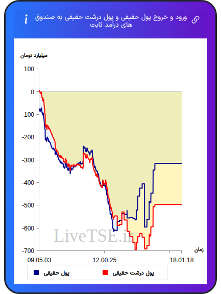 نمودار ورود و خروج پول حقیقی حقیقی و پول درشت حقیقی به صندوق های درآمد ثابت در ۳ اسفند ۱۴۰۴