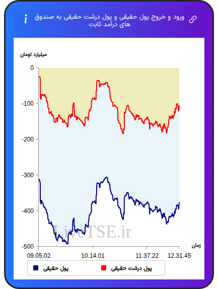 نمودار ورود و خروج پول حقیقی حقیقی و پول درشت حقیقی به صندوق های درآمد ثابت در ۴ اسفند ۱۴۰۴