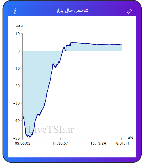 نمودار شاخص حال بازار ۱۲ بهمن ۱۴۰۴