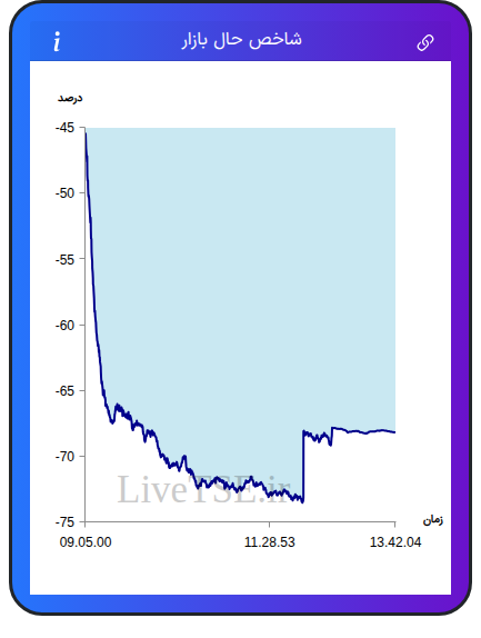نمودار شاخص حال بازار ۲۰ بهمن ۱۴۰۴